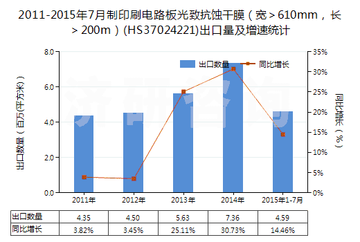 2011-2015年7月制印刷電路板光致抗蝕干膜（寬＞610mm，長＞200m）(HS37024221)出口量及增速統(tǒng)計